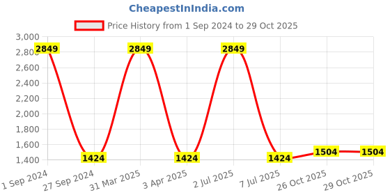 myntra.com Sethukrishna Cotton Ready To Wear Dhoti sethukrishna Price History Graph from 1 Sep 2024 to 29 Oct 2025