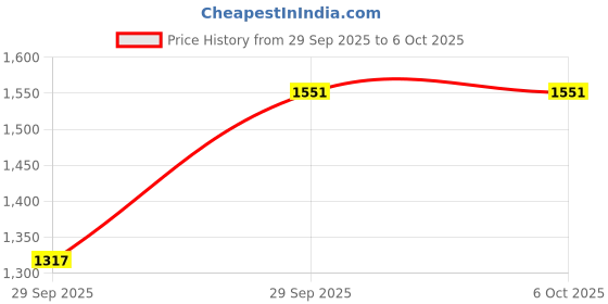 myntra.com Sethukrishna Cream Solid Double Layer Readymade Dhoti sethukrishna Price History Graph from 29 Sep 2025 to 5 Oct 2025