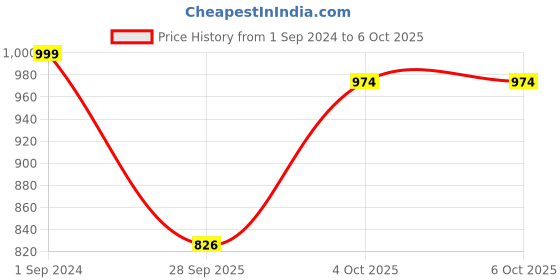 myntra.com Sethukrishna Cream Solid Double Layer Readymade Dhoti With Pocket sethukrishna Price History Graph from 1 Sep 2024 to 5 Oct 2025