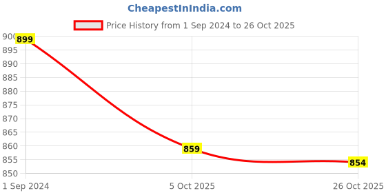 myntra.com Sethukrishna Cream Solid Readymade Dhoti sethukrishna Price History Graph from 1 Sep 2024 to 26 Oct 2025