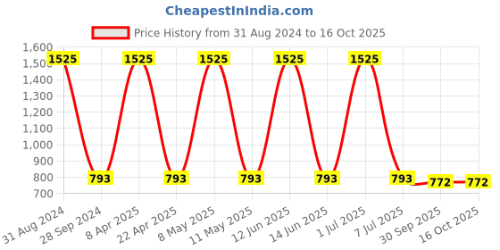 myntra.com Sethukrishna Cuffed Sleeves Mandarin Collar Cotton Kurta sethukrishna Price History Graph from 31 Aug 2024 to 15 Oct 2025