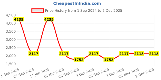 myntra.com Sethukrishna Ethnic Motifs Woven Design Art Silk Ready To Wear Dhoti sethukrishna Price History Graph from 1 Sep 2024 to 1 Dec 2025