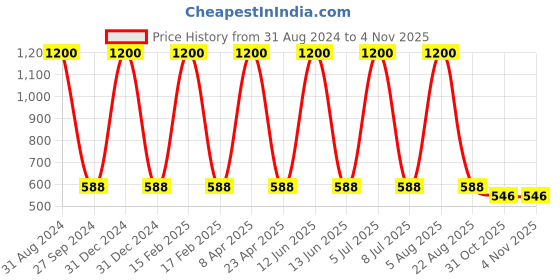 myntra.com Sethukrishna Ethnic Motifs Woven Design Kurta sethukrishna Price History Graph from 31 Aug 2024 to 2 Nov 2025
