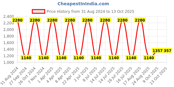 myntra.com Sethukrishna Geometric Woven Design Mandarin Collar Straight Kurta sethukrishna Price History Graph from 31 Aug 2024 to 13 Oct 2025