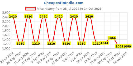 myntra.com Sethukrishna Geometric Woven Design Mandarin Collar Straight Kurta sethukrishna Price History Graph from 25 Jul 2024 to 12 Oct 2025
