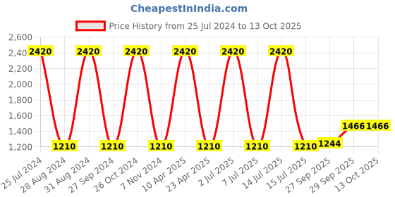 myntra.com Sethukrishna Geometric Woven Design Mandarin Collar Straight Kurta sethukrishna Price History Graph from 25 Jul 2024 to 13 Oct 2025