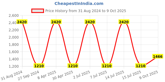 myntra.com Sethukrishna Geometric Woven Design Mandarin Collar Straight Kurta sethukrishna Price History Graph from 31 Aug 2024 to 9 Oct 2025