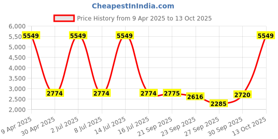 myntra.com Sethukrishna Geometric Woven Design Mandarin Collar Straight Kurta With Dhoti Pants sethukrishna Price History Graph from 9 Apr 2025 to 13 Oct 2025