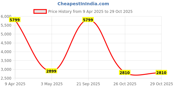 myntra.com Sethukrishna Geometric Woven Design Straight Kurta With Dhoti Pants & Angavastram sethukrishna Price History Graph from 9 Apr 2025 to 29 Oct 2025