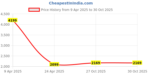 myntra.com Sethukrishna Mandarin Collar Embroidered Regular Straight Kurta Set sethukrishna Price History Graph from 9 Apr 2025 to 29 Oct 2025