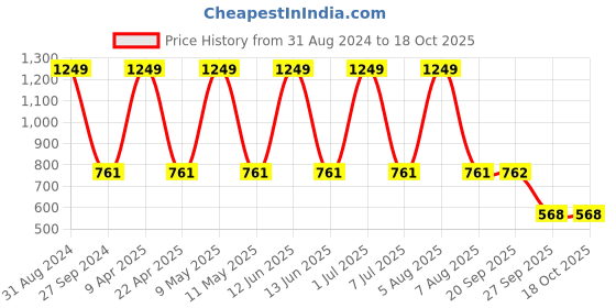 myntra.com Sethukrishna Mandarin Collar Front Slit Straight Kurta sethukrishna Price History Graph from 31 Aug 2024 to 17 Oct 2025