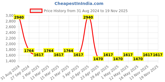 myntra.com Sethukrishna Mandarin Collar Geometric Self Design Zari Kurta with Dhoti Pants sethukrishna Price History Graph from 31 Aug 2024 to 19 Nov 2025