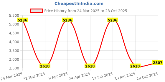 myntra.com Sethukrishna Mandarin Collar Kurta With Dhoti Pants sethukrishna Price History Graph from 24 Mar 2025 to 28 Oct 2025