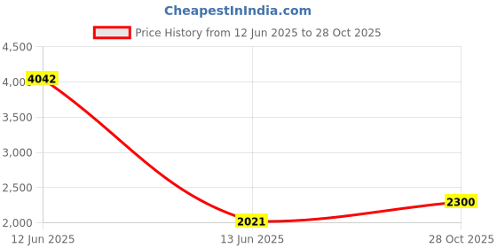 myntra.com Sethukrishna Mandarin Collar Kurta With Dhoti Pants sethukrishna Price History Graph from 12 Jun 2025 to 28 Oct 2025