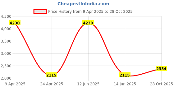 myntra.com Sethukrishna Mandarin Collar Kurta With Dhoti Pants sethukrishna Price History Graph from 9 Apr 2025 to 28 Oct 2025
