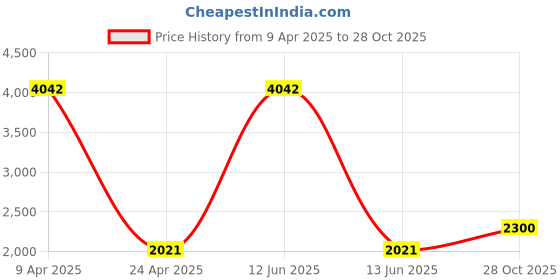 myntra.com Sethukrishna Mandarin Collar Kurta With Dhoti Pants sethukrishna Price History Graph from 9 Apr 2025 to 28 Oct 2025