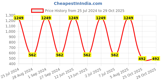 myntra.com Sethukrishna Mandarin Collar Long Sleeve Kurta sethukrishna Price History Graph from 25 Jul 2024 to 29 Oct 2025