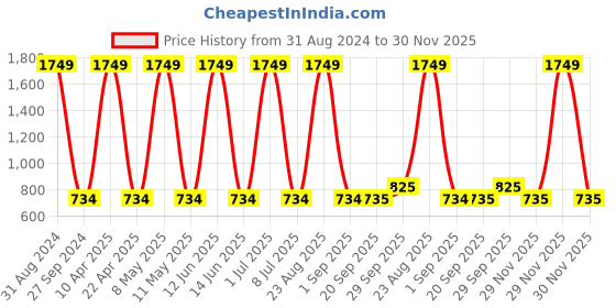myntra.com Sethukrishna Mandarin Collar Long Sleeve Kurta sethukrishna Price History Graph from 31 Aug 2024 to 30 Nov 2025