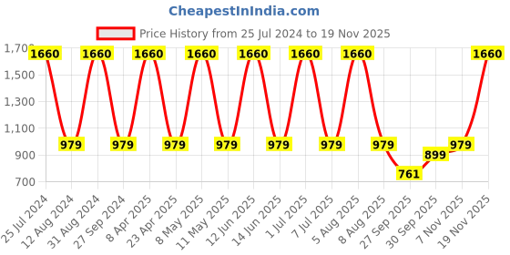 myntra.com Sethukrishna Mandarin Collar Long Sleeves Kurta sethukrishna Price History Graph from 25 Jul 2024 to 19 Nov 2025