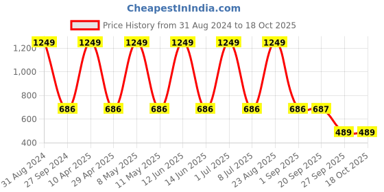myntra.com Sethukrishna Mandarin Collar Long Sleeves Kurta sethukrishna Price History Graph from 31 Aug 2024 to 18 Oct 2025