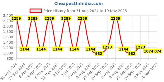 myntra.com Sethukrishna Mandarin Collar Long Sleeves Straight Kurta sethukrishna Price History Graph from 31 Aug 2024 to 19 Nov 2025