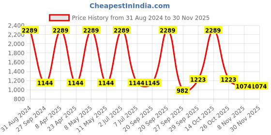 myntra.com Sethukrishna Mandarin Collar Long Sleeves Straight Kurta sethukrishna Price History Graph from 31 Aug 2024 to 29 Nov 2025