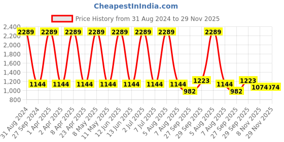 myntra.com Sethukrishna Mandarin Collar Long Sleeves Straight Kurta sethukrishna Price History Graph from 31 Aug 2024 to 29 Nov 2025