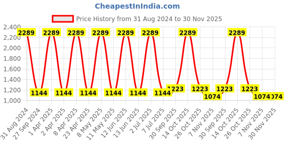 myntra.com Sethukrishna Mandarin Collar Long Sleeves Straight Kurta sethukrishna Price History Graph from 31 Aug 2024 to 29 Nov 2025