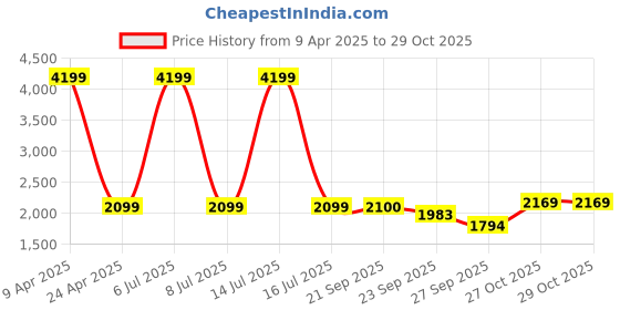 myntra.com Sethukrishna Mandarin Collar Long Sleeves Straight Kurta With Dhoti Pants & Angavastram sethukrishna Price History Graph from 9 Apr 2025 to 29 Oct 2025