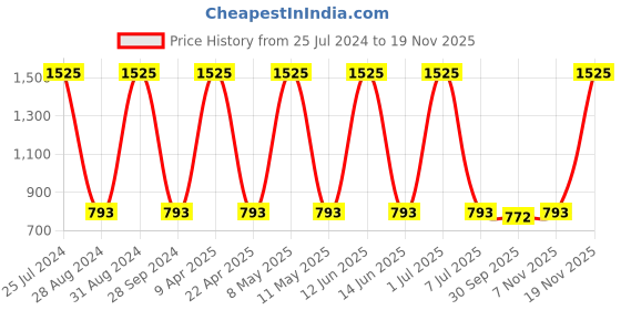 myntra.com Sethukrishna Mandarin Collar Pure Cotton Kurta sethukrishna Price History Graph from 25 Jul 2024 to 19 Nov 2025