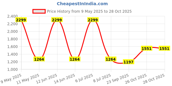 myntra.com Sethukrishna Mandarin Collar Pure Cotton Kurta with Churidar sethukrishna Price History Graph from 9 May 2025 to 28 Oct 2025