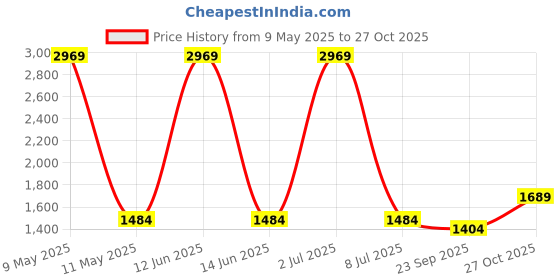 myntra.com Sethukrishna Mandarin Collar Pure Cotton Kurta with Pyjamas sethukrishna Price History Graph from 9 May 2025 to 27 Oct 2025
