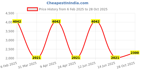 myntra.com Sethukrishna Mandarin Collar Regular Kurta with Dhoti Pants sethukrishna Price History Graph from 6 Feb 2025 to 28 Oct 2025