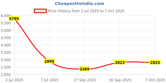 myntra.com Sethukrishna Mandarin Collar Regular Kurta with Dhoti Pants sethukrishna Price History Graph from 2 Jul 2025 to 6 Oct 2025