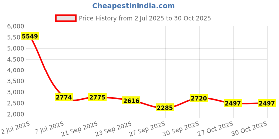 myntra.com Sethukrishna Mandarin Collar Regular Kurta with Dhoti Pants sethukrishna Price History Graph from 2 Jul 2025 to 29 Oct 2025