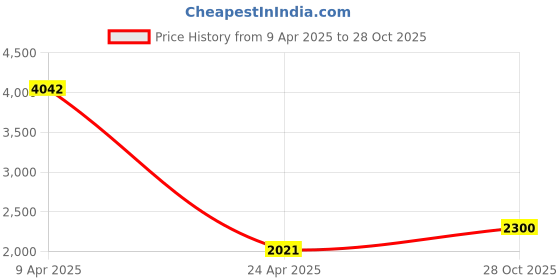 myntra.com Sethukrishna Mandarin Collar Regular Straight Kurta with Dhoti Pants sethukrishna Price History Graph from 9 Apr 2025 to 28 Oct 2025