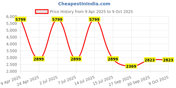 myntra.com Sethukrishna Mandarin Collar Regular Straight Kurta with Dhoti Pants sethukrishna Price History Graph from 9 Apr 2025 to 8 Oct 2025