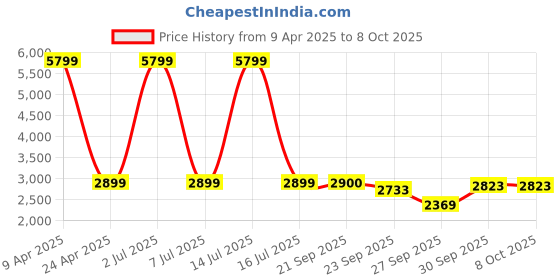 myntra.com Sethukrishna Mandarin Collar Regular Straight Kurta with Dhoti Pants sethukrishna Price History Graph from 9 Apr 2025 to 8 Oct 2025