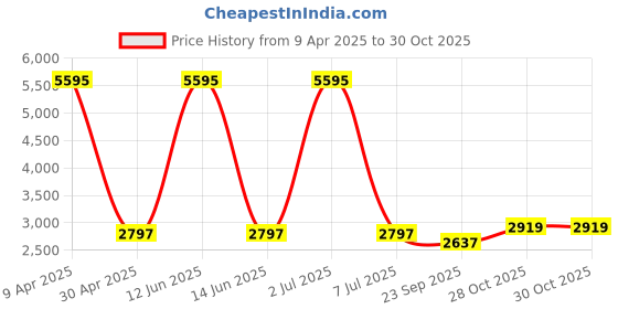 myntra.com Sethukrishna Mandarin Collar Straight Zari Kurta With Dhoti Pants & Dupatta sethukrishna Price History Graph from 9 Apr 2025 to 29 Oct 2025
