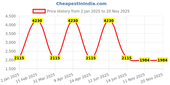myntra.com Sethukrishna Mandarin Collar Zari Kurta with Dhoti Pants sethukrishna Price History Graph from 2 Jan 2025 to 19 Nov 2025
