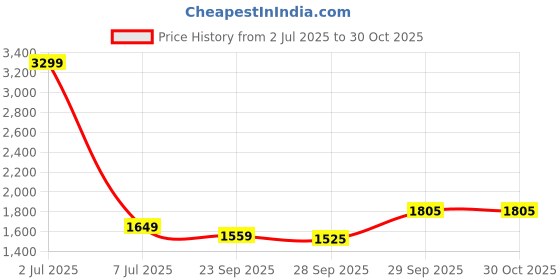 myntra.com Sethukrishna Mandarin Collar Zari Pure Cotton Kurta With Dhoti Pants sethukrishna Price History Graph from 2 Jul 2025 to 29 Oct 2025