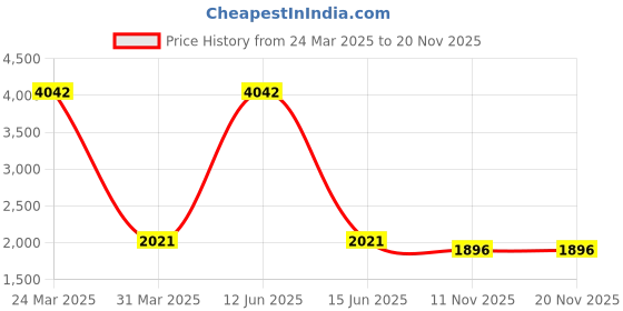 myntra.com Sethukrishna Mandarin Collar Zari Straight Kurta with Dhoti Pants sethukrishna Price History Graph from 24 Mar 2025 to 20 Nov 2025