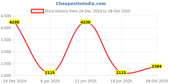 myntra.com Sethukrishna Mandarin Collar Zari Straight Kurta with Dhoti Pants sethukrishna Price History Graph from 24 Dec 2024 to 28 Oct 2025