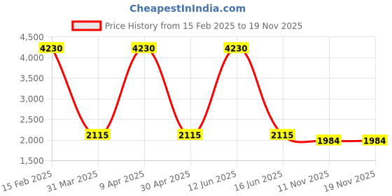 myntra.com Sethukrishna Mandarin Collar Zari Straight Kurta With Dhoti Pants sethukrishna Price History Graph from 15 Feb 2025 to 19 Nov 2025