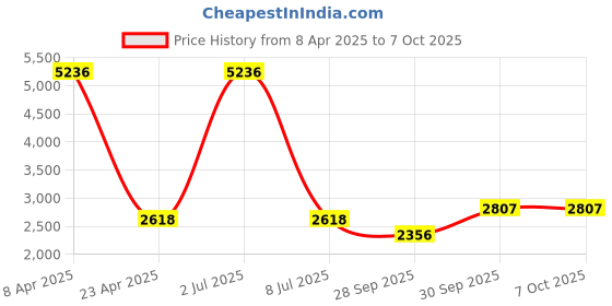 myntra.com Sethukrishna Men Art Silk Kurta with Dhoti Pants & Angavastram sethukrishna Price History Graph from 8 Apr 2025 to 6 Oct 2025