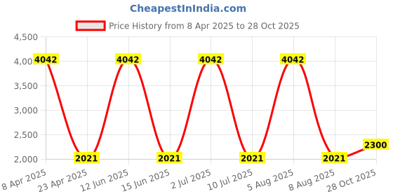 myntra.com Sethukrishna Men Art Silk Regular Kurta with Dhoti Pants sethukrishna Price History Graph from 8 Apr 2025 to 28 Oct 2025