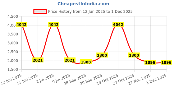 myntra.com Sethukrishna Men Art Silk Regular Kurta with Dhoti Pants sethukrishna Price History Graph from 12 Jun 2025 to 27 Nov 2025
