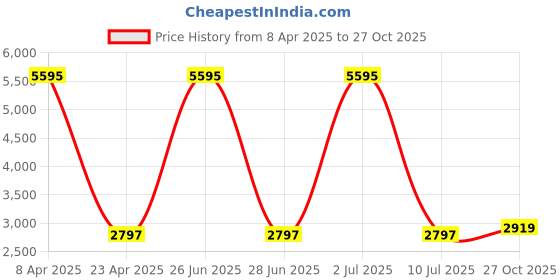 myntra.com Sethukrishna Men Art Silk Regular Kurta with Dhoti Pants & Angavastram sethukrishna Price History Graph from 8 Apr 2025 to 27 Oct 2025