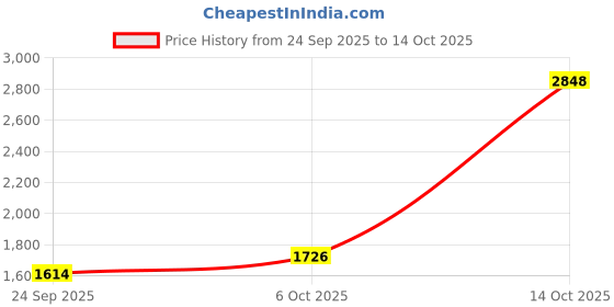 myntra.com Sethukrishna Men Beige & Cream-Coloured Shirt with Dhoti Pants sethukrishna Price History Graph from 24 Sep 2025 to 14 Oct 2025
