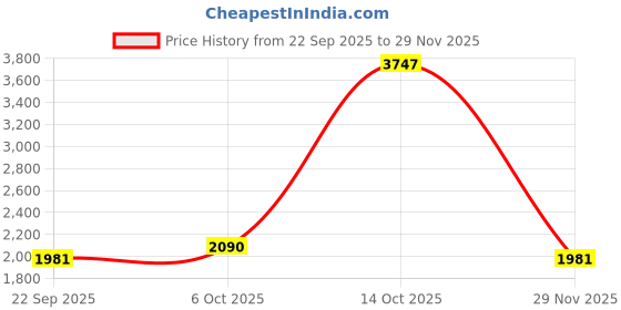 myntra.com Sethukrishna Men Beige & Off White Shirt Dhoti with Angavastram Set sethukrishna Price History Graph from 22 Sep 2025 to 29 Nov 2025